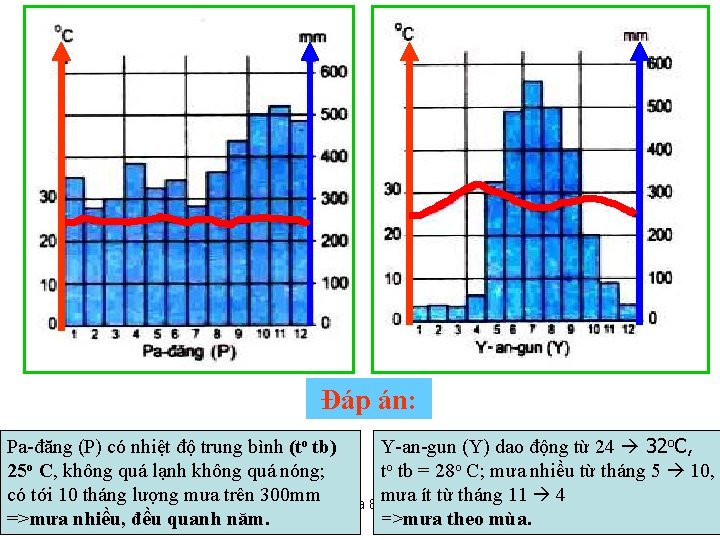 Đáp án: Pa-đăng (P) có nhiệt độ trung bình (to tb) 25 o C,