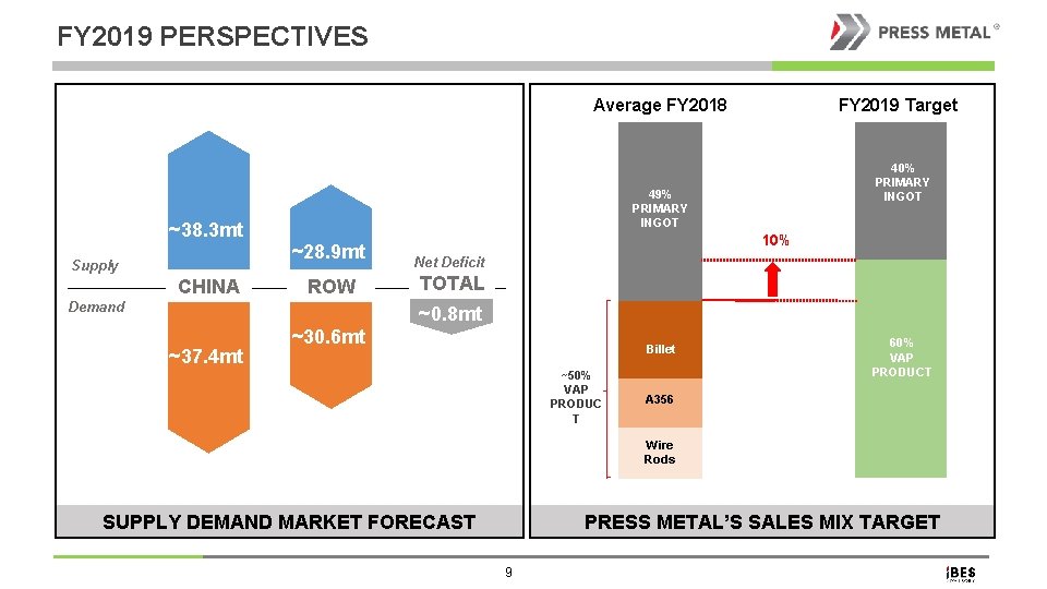 FY 2019 PERSPECTIVES Average FY 2018 ~38. 3 mt Supply CHINA FY 2019 Target