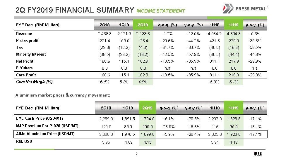 2 Q FY 2019 FINANCIAL SUMMARY INCOME STATEMENT FYE Dec (RM’ Million) 2 Q
