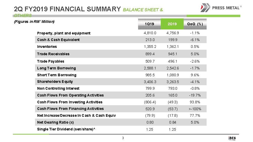 2 Q FY 2019 FINANCIAL SUMMARY BALANCE SHEET & OTHERS (Figures in RM’ Million)