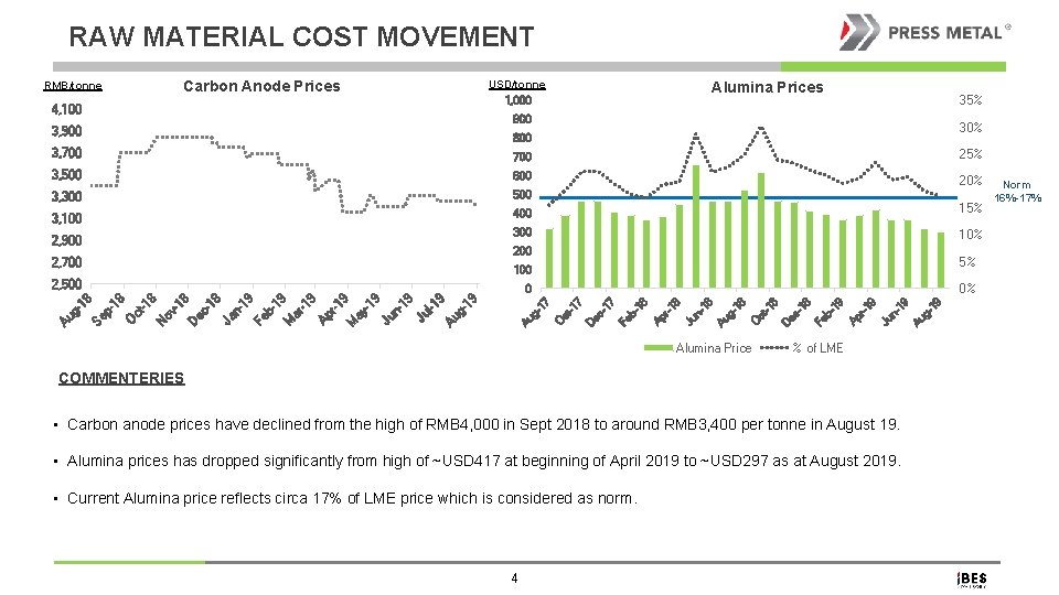 RAW MATERIAL COST MOVEMENT Carbon Anode Prices RMB/tonne USD/tonne 1, 000 4, 100 Alumina