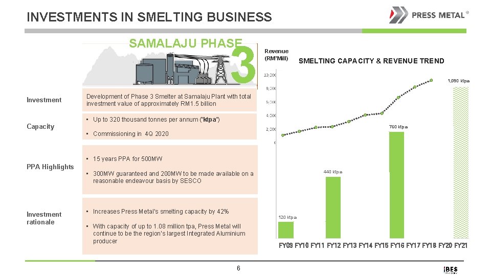 INVESTMENTS IN SMELTING BUSINESS SAMALAJU PHASE 3 Investment Capacity Revenue (RM’Mill) SMELTING CAPACITY &