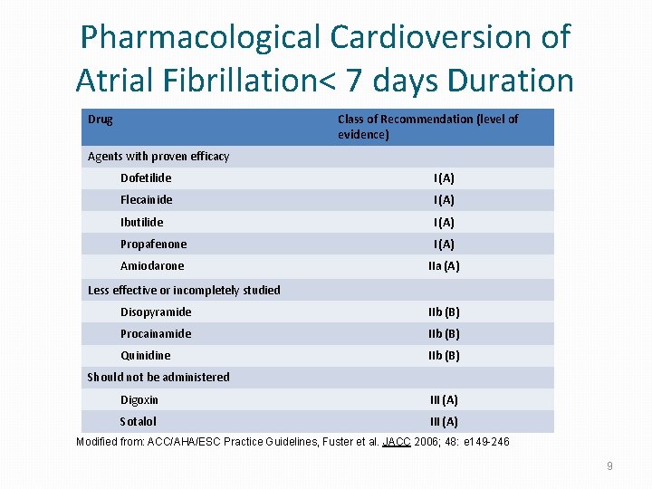 Pharmacological Cardioversion of Atrial Fibrillation< 7 days Duration Class of Recommendation (level of evidence)