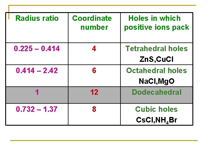 Radius ratio Coordinate number Holes in which positive ions pack 0. 225 – 0. Radius ratio Coordinate number Holes in which positive ions pack 0. 225 – 0.