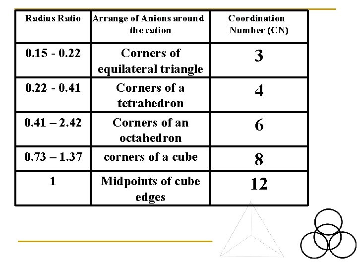 Radius Ratio Arrange of Anions around the cation Coordination Number (CN) 0. 15 - Radius Ratio Arrange of Anions around the cation Coordination Number (CN) 0. 15 -