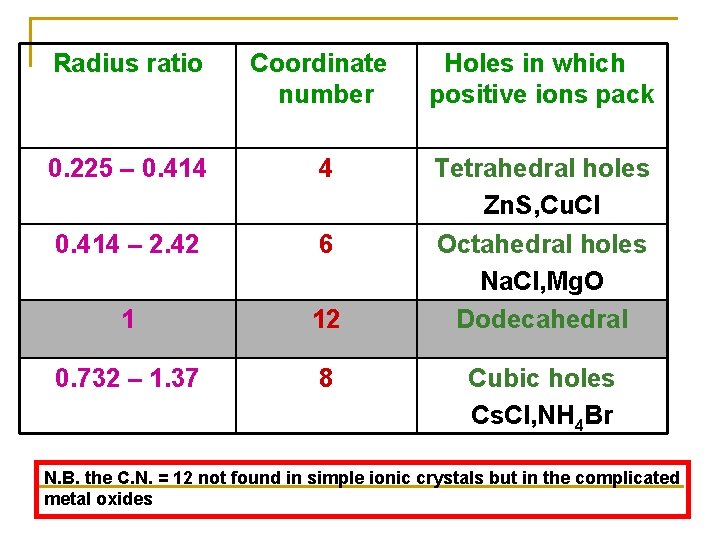 Radius ratio Coordinate number Holes in which positive ions pack 0. 225 – 0. Radius ratio Coordinate number Holes in which positive ions pack 0. 225 – 0.