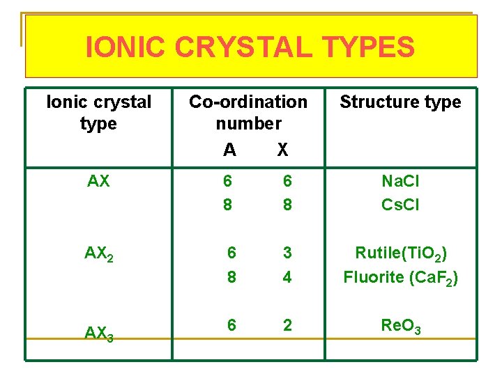 IONIC CRYSTAL TYPES Ionic crystal type Co-ordination number A X Structure type AX 6 IONIC CRYSTAL TYPES Ionic crystal type Co-ordination number A X Structure type AX 6