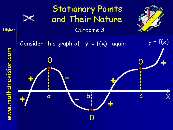 Stationary Points and Their Nature Outcome 3 Higher y = f(x) www. mathsrevision. com