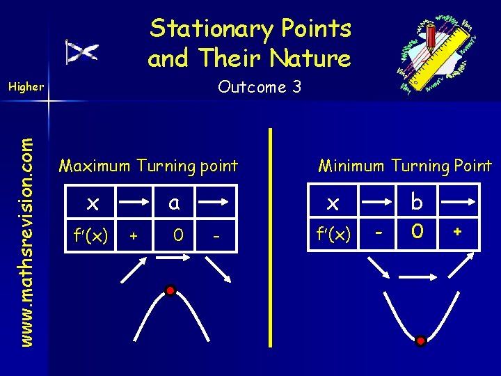 Stationary Points and Their Nature Outcome 3 www. mathsrevision. com Higher Maximum Turning point