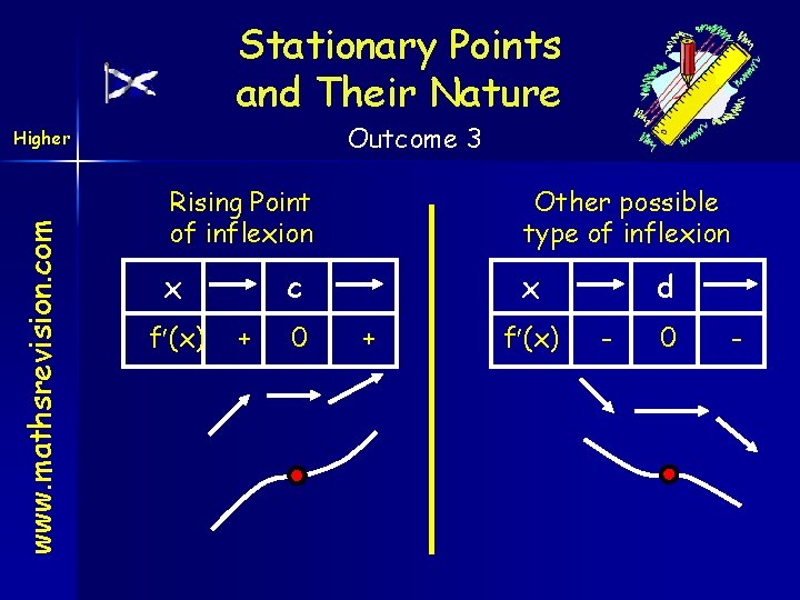 Stationary Points and Their Nature Outcome 3 www. mathsrevision. com Higher Rising Point of