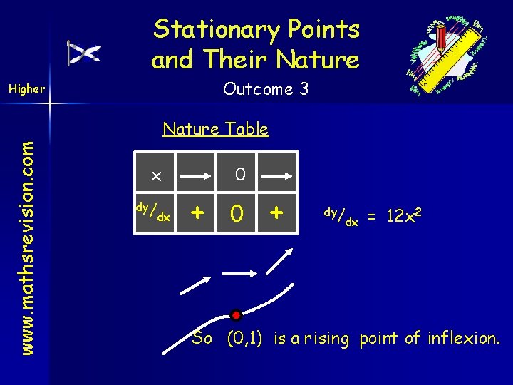 Stationary Points and Their Nature Outcome 3 Higher www. mathsrevision. com Nature Table x