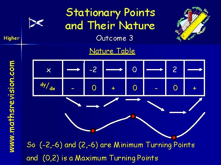 Stationary Points and Their Nature Outcome 3 Higher www. mathsrevision. com Nature Table x