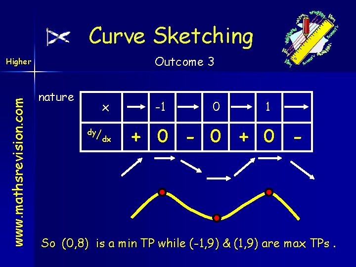 Curve Sketching Outcome 3 www. mathsrevision. com Higher nature x dy/ dx -1 0