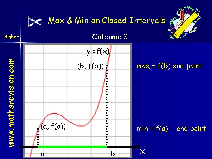 Max & Min on Closed Intervals Outcome 3 Higher www. mathsrevision. com y =f(x)