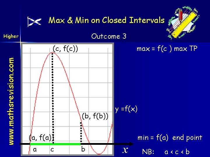 Max & Min on Closed Intervals Outcome 3 Higher www. mathsrevision. com (c, f(c))