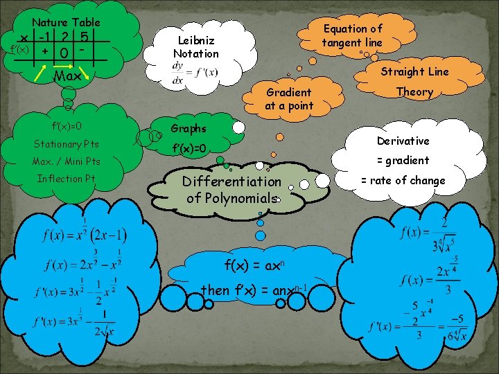 Nature Table x -1 2 5 + 0 - f’(x) Leibniz Notation Straight Line