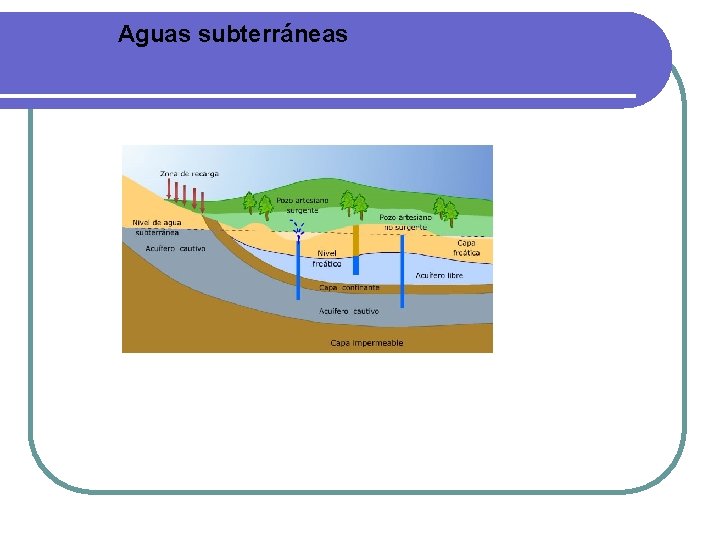 Aguas subterráneas Aguas subterráneas