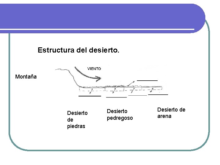 Estructura del desierto. Montaña Desierto de piedras Desierto pedregoso Desierto de arena Estructura del desierto. Montaña Desierto de piedras Desierto pedregoso Desierto de arena