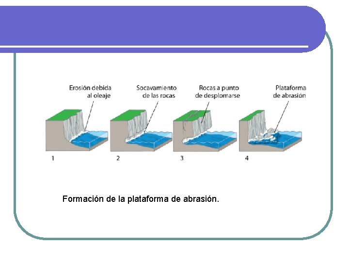 Formación de la plataforma de abrasión. Formación de la plataforma de abrasión.