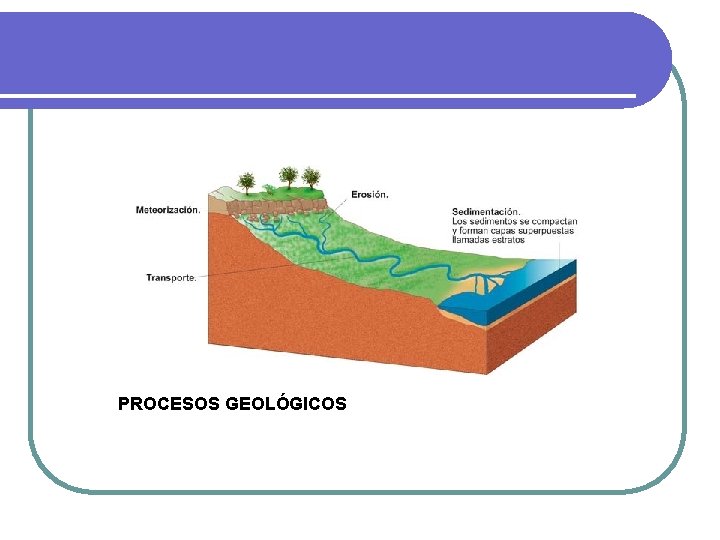 PROCESOS GEOLÓGICOS PROCESOS GEOLÓGICOS