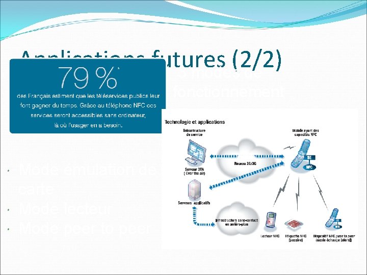 Applications futures (2/2) 3 modes de fonctionnement Mode émulation de carte Mode lecteur Mode