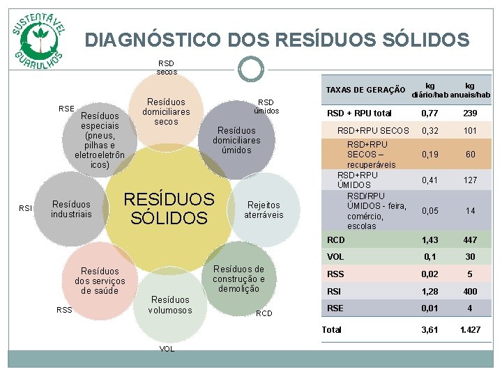 DIAGNÓSTICO DOS RESÍDUOS SÓLIDOS RSD secos TAXAS DE GERAÇÃO RSE Resíduos especiais (pneus, pilhas DIAGNÓSTICO DOS RESÍDUOS SÓLIDOS RSD secos TAXAS DE GERAÇÃO RSE Resíduos especiais (pneus, pilhas