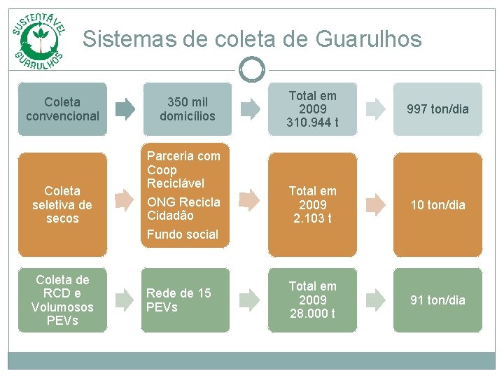 Sistemas de coleta de Guarulhos Coleta convencional 350 mil domicílios Coleta seletiva de secos Sistemas de coleta de Guarulhos Coleta convencional 350 mil domicílios Coleta seletiva de secos