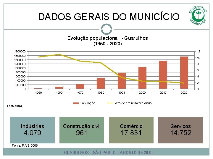 DADOS GERAIS DO MUNICÍCIO Evolução populacional - Guarulhos (1950 - 2020) 1800000 1600000 1400000 DADOS GERAIS DO MUNICÍCIO Evolução populacional - Guarulhos (1950 - 2020) 1800000 1600000 1400000