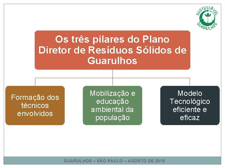 Os três pilares do Plano Diretor de Resíduos Sólidos de Guarulhos Formação dos técnicos Os três pilares do Plano Diretor de Resíduos Sólidos de Guarulhos Formação dos técnicos