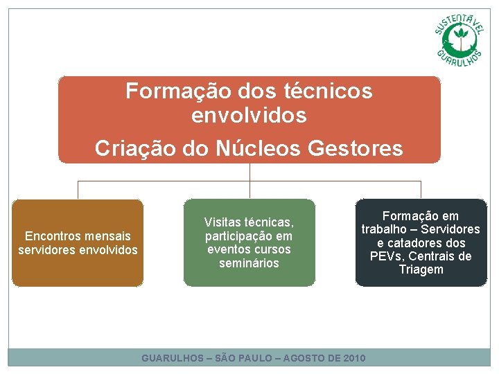 Formação dos técnicos envolvidos Criação do Núcleos Gestores Encontros mensais servidores envolvidos Visitas técnicas, Formação dos técnicos envolvidos Criação do Núcleos Gestores Encontros mensais servidores envolvidos Visitas técnicas,