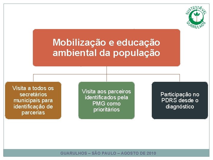 Mobilização e educação ambiental da população Visita a todos os secretários municipais para identificação Mobilização e educação ambiental da população Visita a todos os secretários municipais para identificação