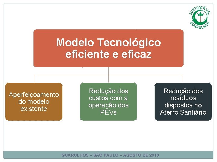 Modelo Tecnológico eficiente e eficaz Aperfeiçoamento do modelo existente Redução dos custos com a Modelo Tecnológico eficiente e eficaz Aperfeiçoamento do modelo existente Redução dos custos com a
