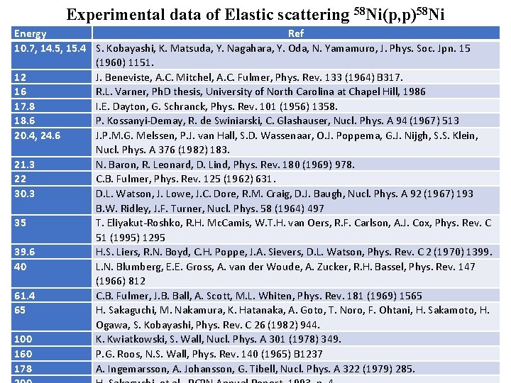 Experimental data of Elastic scattering 58 Ni(p, p)58 Ni Energy Ref 10. 7, 14.