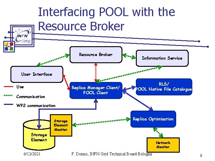 Interfacing POOL with the Resource Broker Information Service User Interface Use Replica Manager Client/