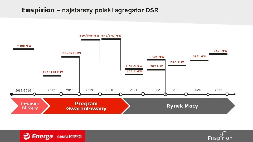 Enspirion – najstarszy polski agregator DSR 519/588 MW 531/542 MW ~400 MW 352 MW