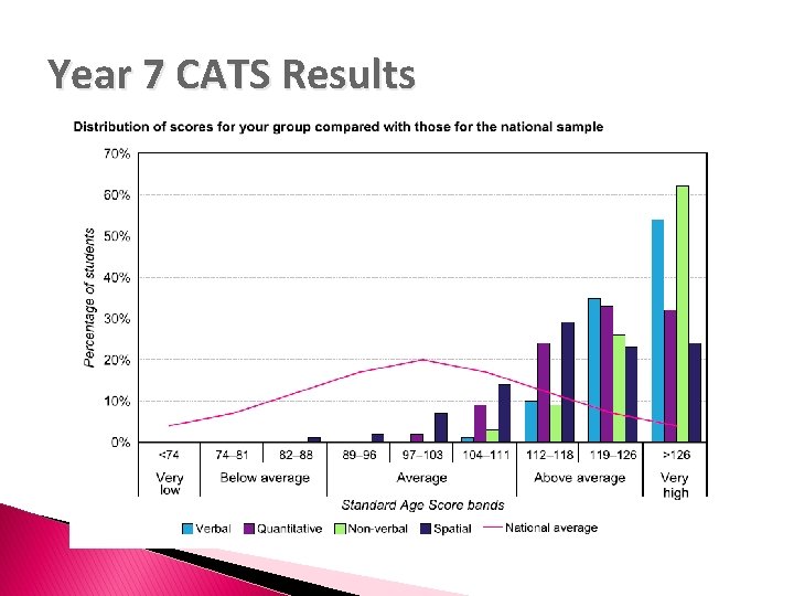 Year 7 CATS Results 