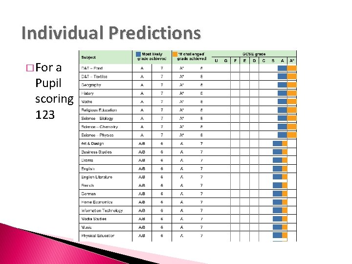 Individual Predictions � For a Pupil scoring 123 