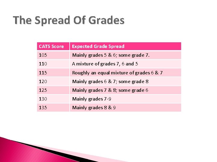 The Spread Of Grades CATS Score Expected Grade Spread 105 Mainly grades 5 &