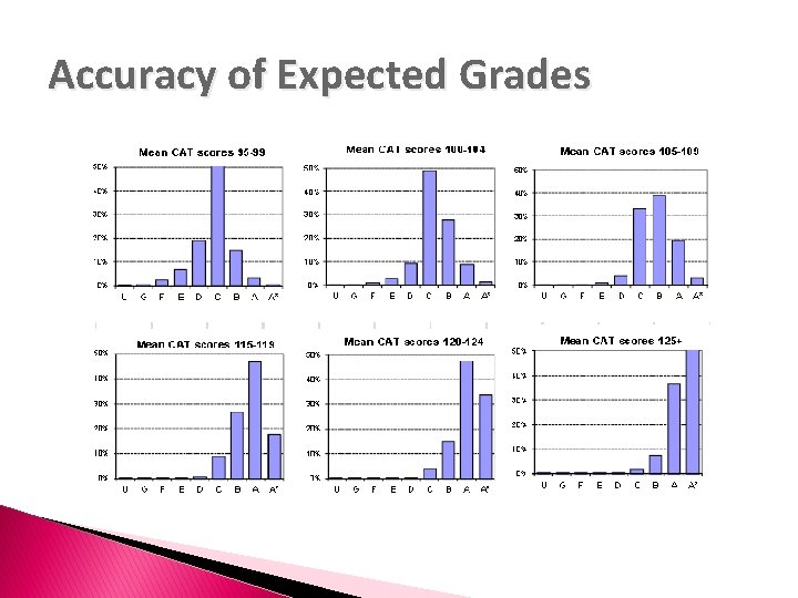 Accuracy of Expected Grades 