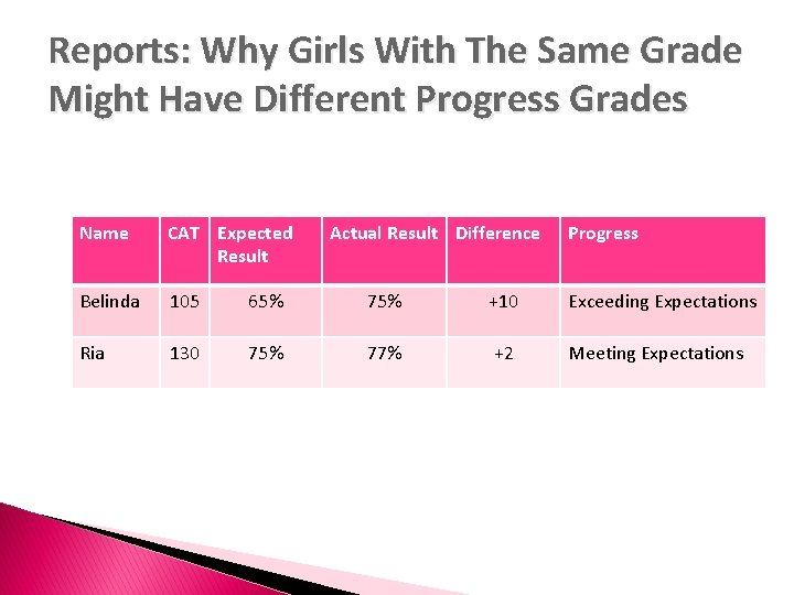 Reports: Why Girls With The Same Grade Might Have Different Progress Grades Name CAT