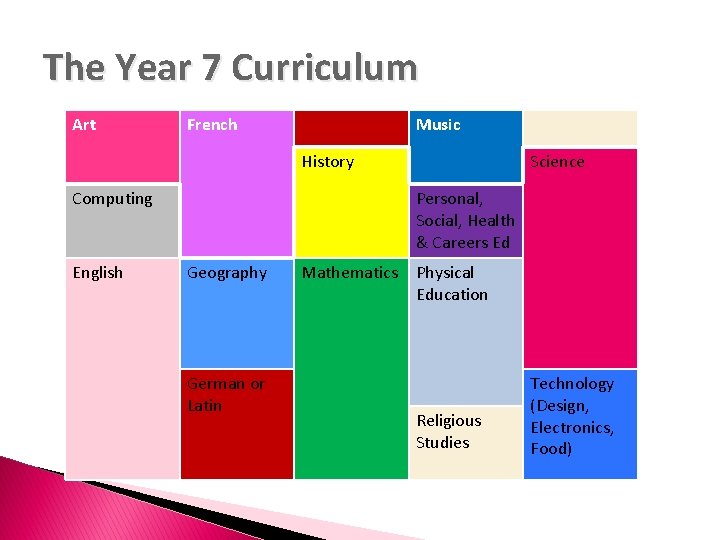 The Year 7 Curriculum Art French Music History Computing English Science Personal, Social, Health