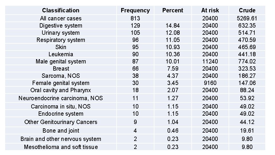 Classification All cancer cases Digestive system Urinary system Respiratory system Skin Leukemia Male genital