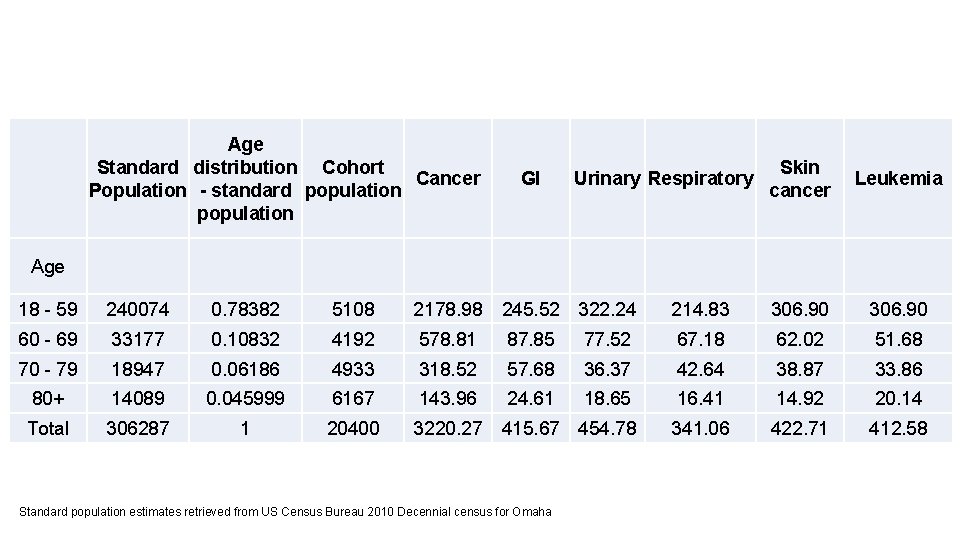 Age Standard distribution Cohort Cancer Population - standard population GI Urinary Respiratory Skin cancer