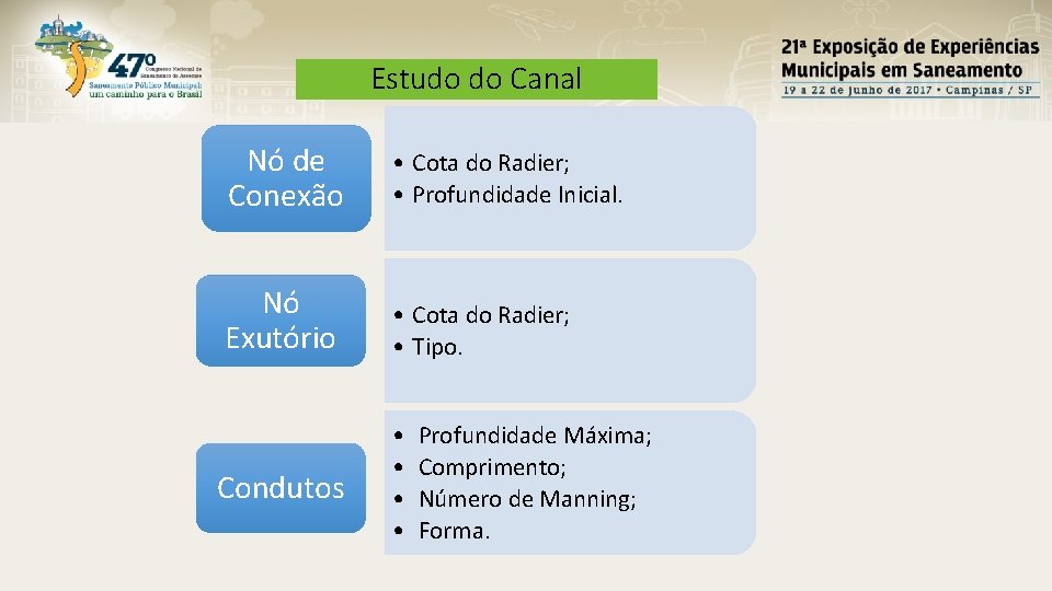 Estudo do Canal Nó de Conexão • Cota do Radier; • Profundidade Inicial. Nó