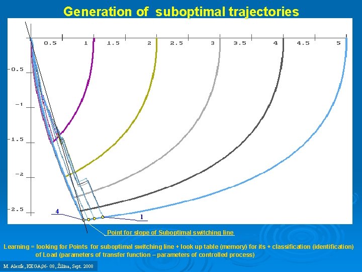 LEARNING ALGORITHMS for SERVO MECHANISM TIME SUBOPTIMAL CONTROL