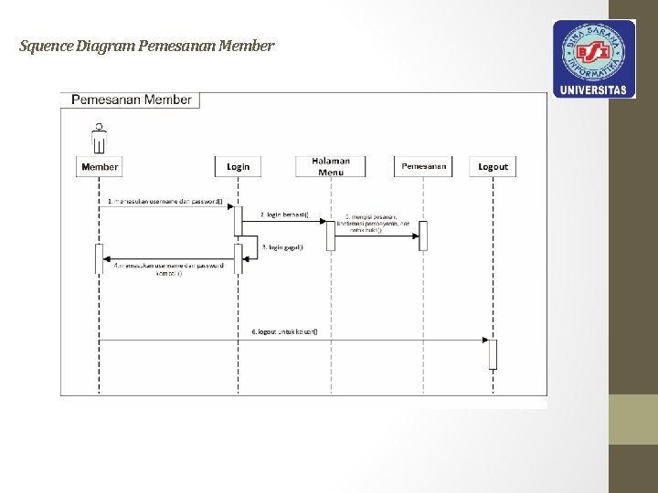 Squence Diagram Pemesanan Member 