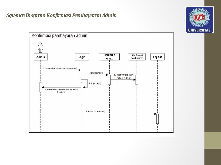 Squence Diagram Konfirmasi Pembayaran Admin 