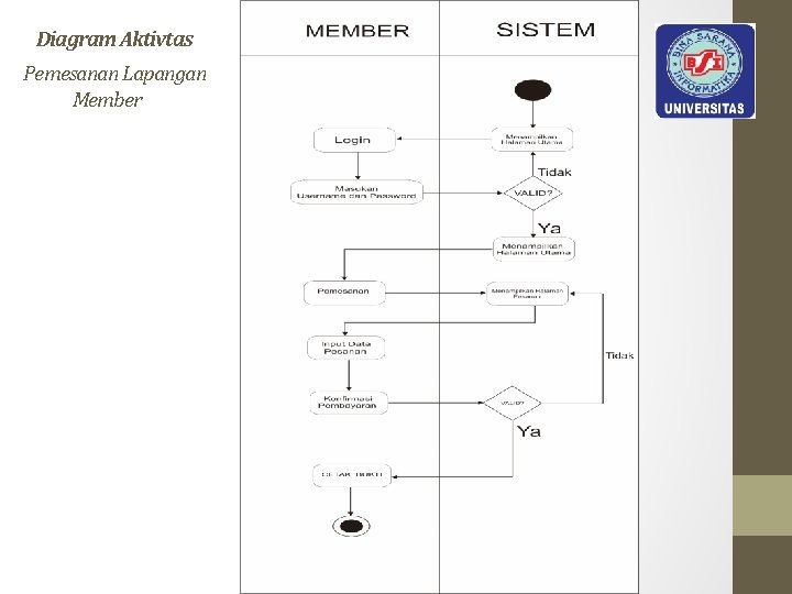 Diagram Aktivtas Pemesanan Lapangan Member 