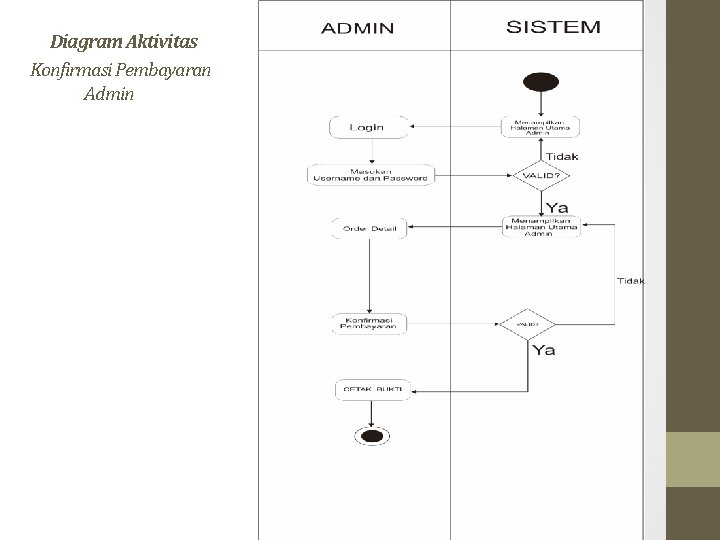 Diagram Aktivitas Konfirmasi Pembayaran Admin 