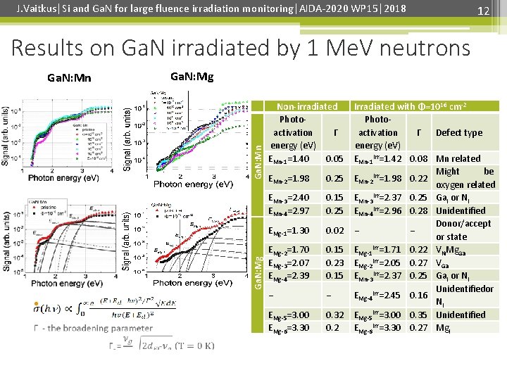 J. Vaitkus│Si and Ga. N for large fluence irradiation monitoring│AIDA-2020 WP 15│2018 12 Results